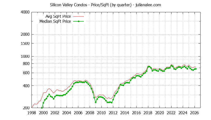 Graph of the Quarterly Average Price Per Square Foot for Silicon Valley Condos - Silicon Valley Real Estate Trends