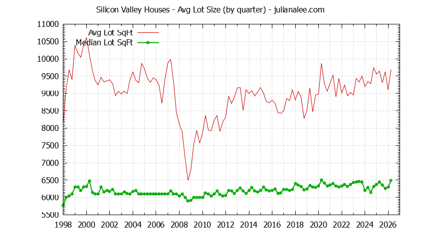 Graph of the Quarterly Average Lot Size of Silicon Valley Houses Sold - Silicon Valley Real Estate Trends