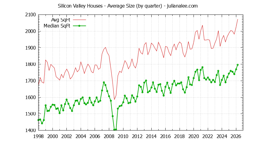 Graph of the Quarterly Average Size of Silicon Valley Houses Sold - Silicon Valley Real Estate Trends