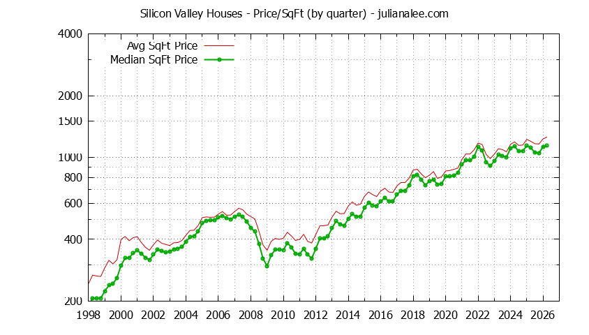 Graph of the Quarterly Average Price Per Square Foot for Silicon Valley Houses - Silicon Valley Real Estate Trends