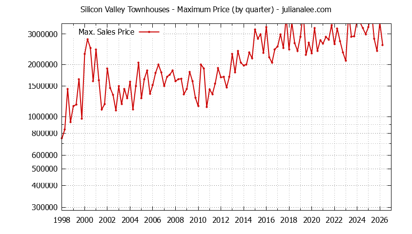 Graph of the Quarterly Maximum Price of Silicon Valley Townhouses - Silicon Valley Real Estate Trends