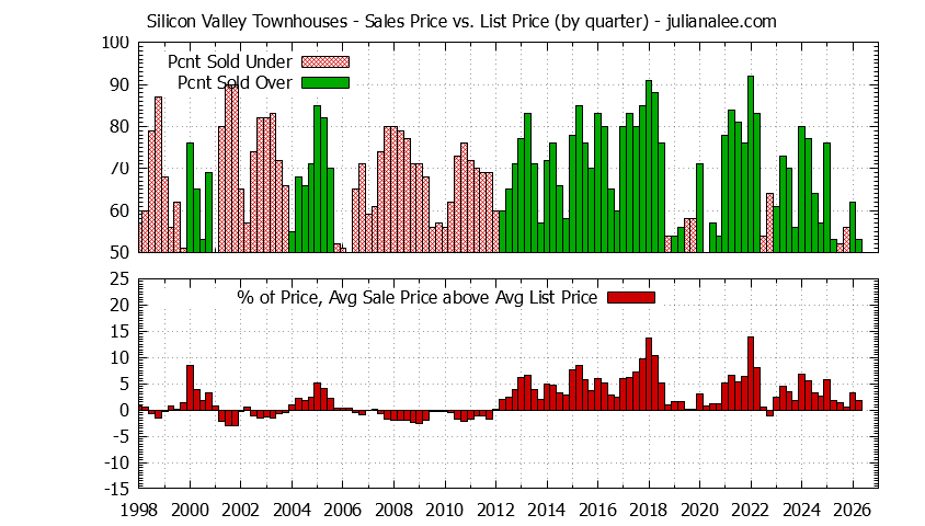 Graph of the Quarterly Average Sales Price vs. List Price for Silicon Valley Townhouses - Silicon Valley Real Estate Trends