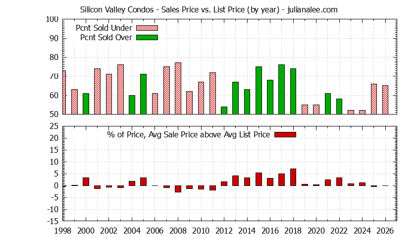 Graph of the Yearly Average Sales Price vs. List Price for Silicon Valley Condos - Silicon Valley Real Estate Trends