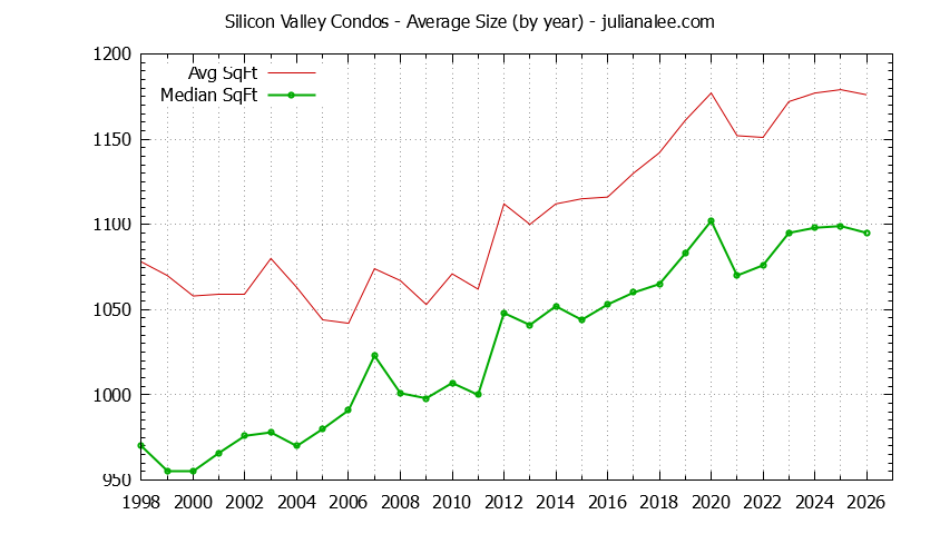 Graph of the Yearly Average Size of Silicon Valley Condos Sold - Silicon Valley Real Estate Trends