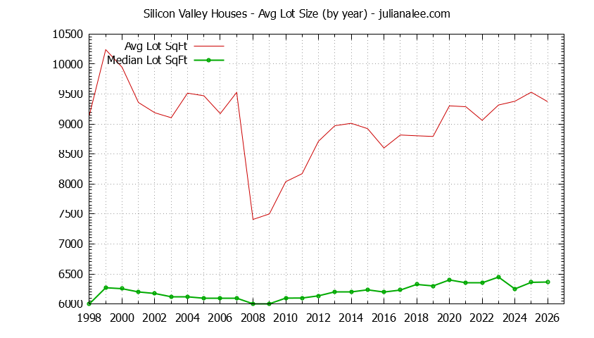 Graph of the Yearly Average Lot Size of Silicon Valley Houses Sold - Silicon Valley Real Estate Trends