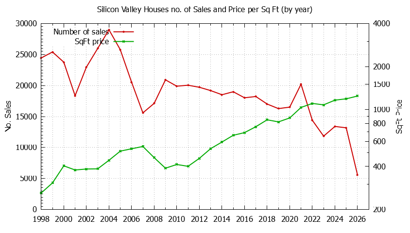 Graph of the Yearly Number of Silicon Valley Houses Sold - Silicon Valley Real Estate Trends