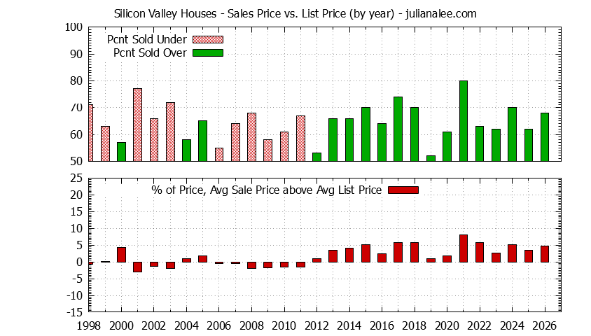 Graph of the Yearly Average Sales Price vs. List Price for Silicon Valley Houses - Silicon Valley Real Estate Trends
