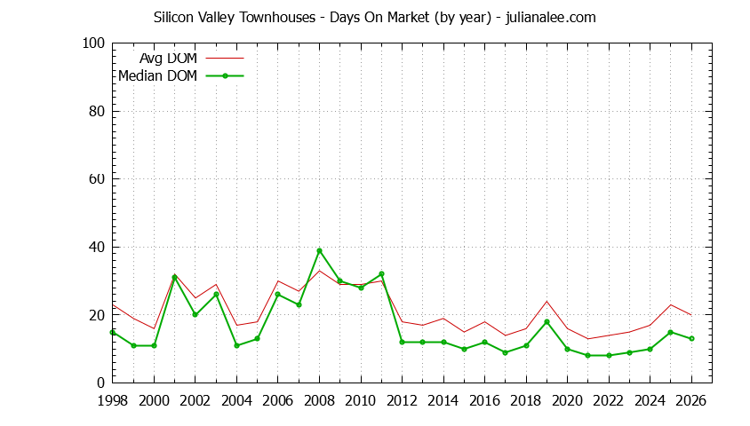 Graph of the Yearly Average Days On Market for Silicon Valley Townhouses - Silicon Valley Real Estate Trends