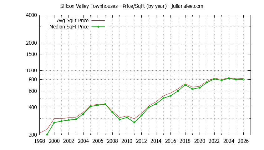 Graph of the Yearly Average Price Per Square Foot for Silicon Valley Townhouses  - Silicon Valley Real Estate Trends