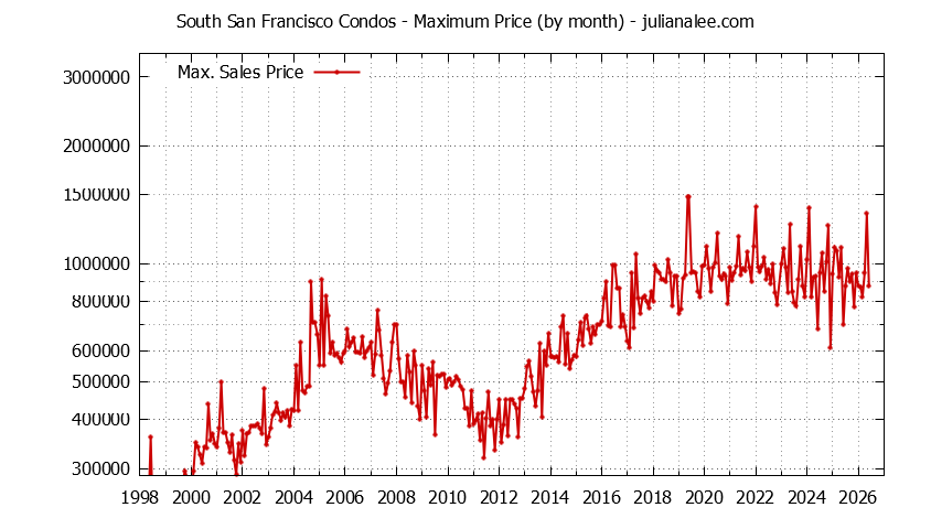 Graph of the Monthly Maximum Price of South San Francisco Condos - South San Francisco Real Estate Trends