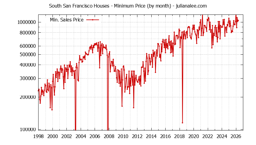 Graph of the Monthly Minimum Price of South San Francisco Houses - South San Francisco Real Estate Trends