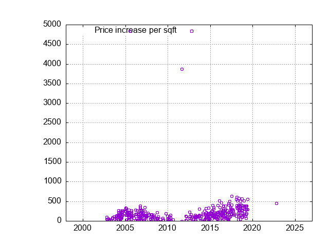 New South San Francisco Homes - Sales History and Values