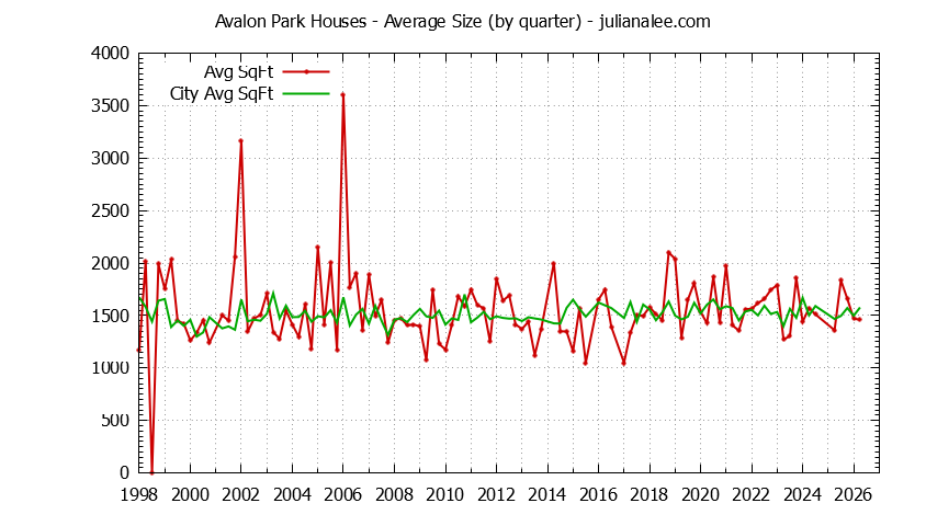 Graph of the Quarterly Average Size of Avalon Park vs. South San Francisco Houses Sold