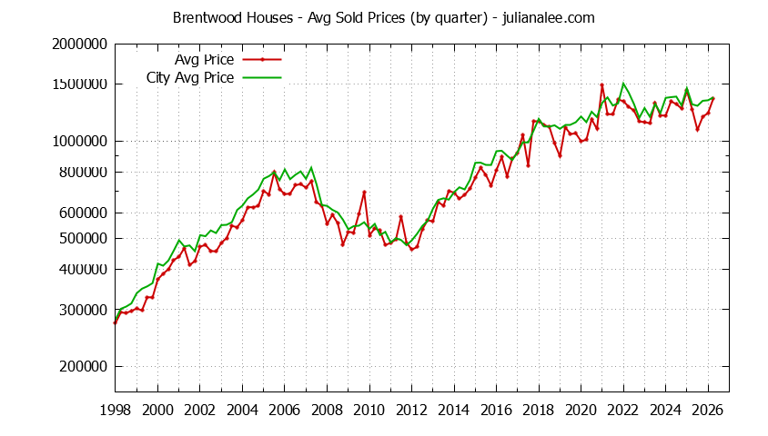 Quarterly Average Price of a Brentwood Home