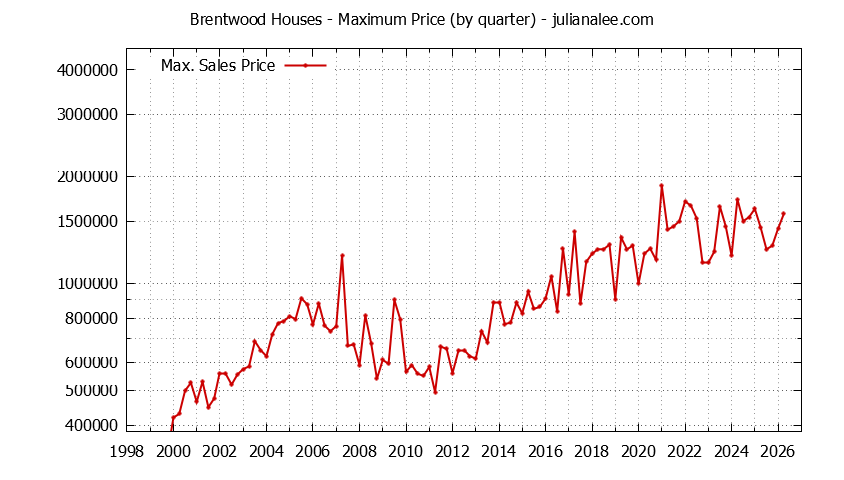 Graph of the Quarterly Maximum Price for Brentwood Houses Sold