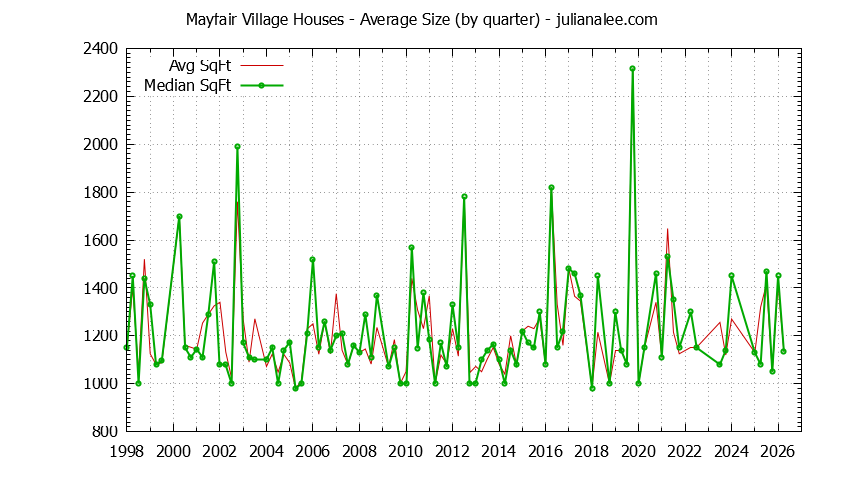 Graph of the Quarterly Average Size of Mayfair Village Houses Sold