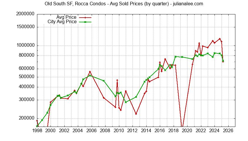 Quarterly Average Price of a Old South SF, Rocca Home