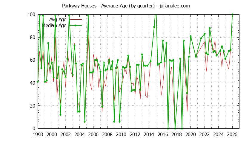 Quarterly Average Age of Parkway Houses Sold Graph of the Quarterly Average Age of Parkway Houses Sold
