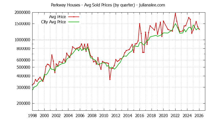 Quarterly Average Price of a Parkway Home Quarterly Average Price of a Parkway Home