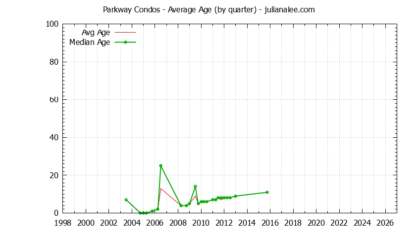 Quarterly Average Age of Parkway Condos Sold Graph of the Quarterly Average Age of Parkway Condos Sold