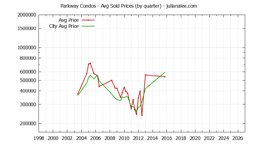 Quarterly Average Price of Parkway vs. South San Francisco Condos Sold Graph of the Quarterly Average Price of Parkway vs. South San Francisco Condos Sold