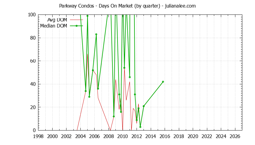 Quarterly Average Days On Market for Parkway Condos Sold Graph of the Quarterly Average Days On Market for Parkway Condos Sold