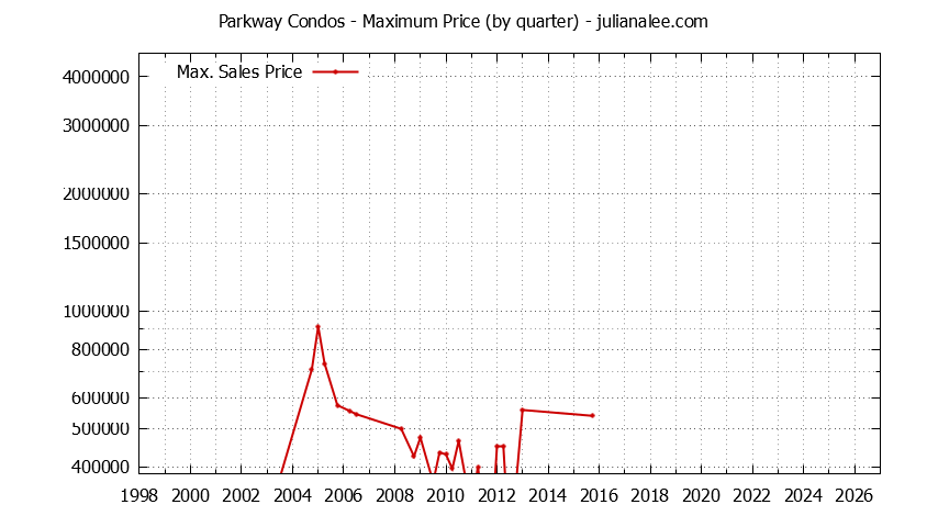 Quarterly Maximum Price for Parkway Condos Sold Graph of the Quarterly Maximum Price for Parkway Condos Sold