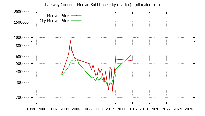 Quarterly Median Price of Parkway vs. South San Francisco Condos Sold Graph of the Quarterly Median Price of Parkway vs. South San Francisco Condos Sold