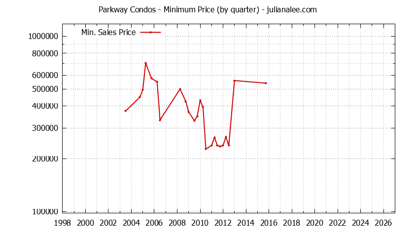 Quarterly Minimum Price for Parkway Condos Sold Graph of the Quarterly Minimum Price for Parkway Condos Sold