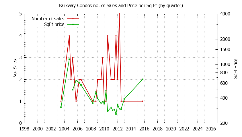 Quarterly Number & Price Per SqFt of Parkway Condos Sold Graph of the Quarterly Number & Price Per SqFt of Parkway Condos Sold