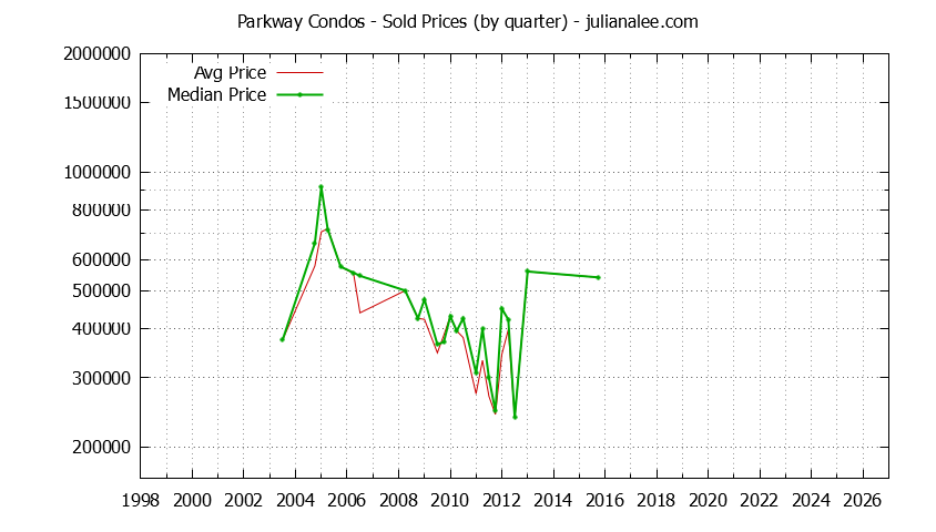 Quarterly Average and Median Price of Parkway Condos Sold Graph of the Quarterly Average and Median Price of Parkway Condos Sold