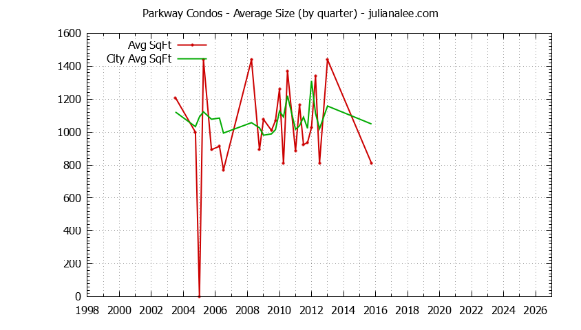 Quarterly Average Size of Parkway vs. South San Francisco Condos Sold Graph of the Quarterly Average Size of Parkway vs. South San Francisco Condos Sold