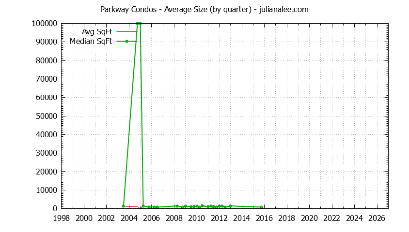 Quarterly Average Size of Parkway Condos Sold Graph of the Quarterly Average Size of Parkway Condos Sold