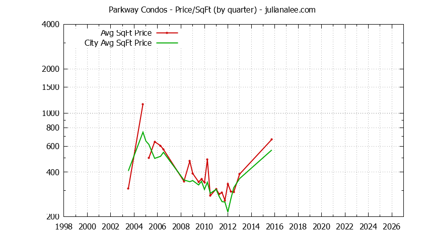 Quarterly Average Price Per Square Foot for Parkway vs. South San Francisco Condos Sold Graph of the Quarterly Average Price Per Square Foot for Parkway vs. South San Francisco Condos Sold