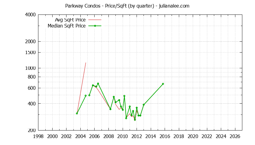 Quarterly Average Price Per Square Foot for Parkway Condos Sold Graph of the Quarterly Average Price Per Square Foot for Parkway Condos Sold