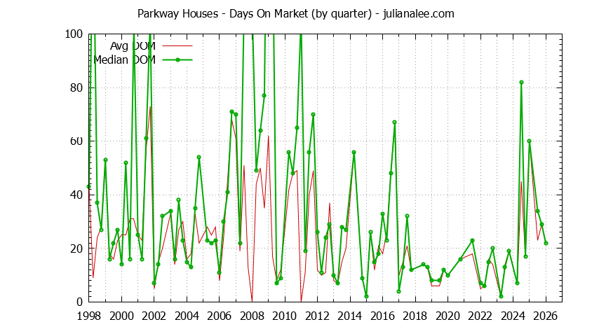 Quarterly Average Days On Market for Parkway Houses Sold Graph of the Quarterly Average Days On Market for Parkway Houses Sold