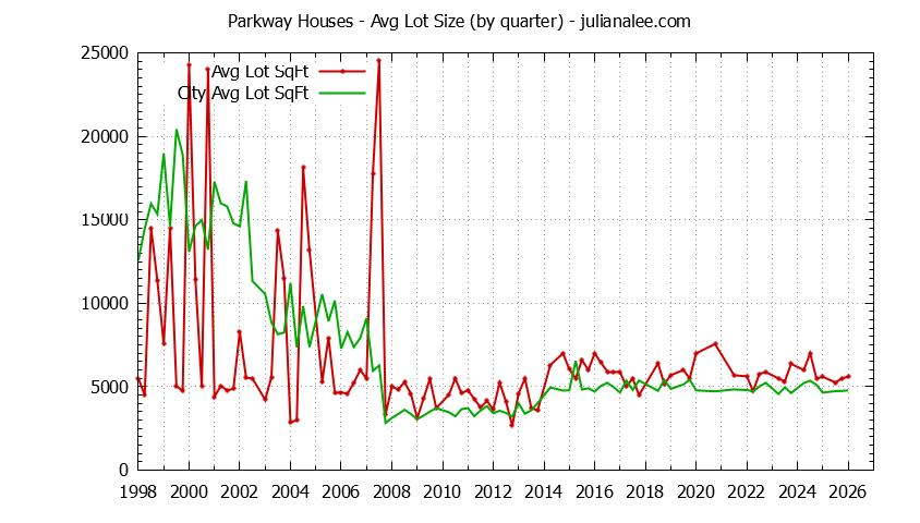 Quarterly Average Lot Size of Parkway vs. South San Francisco Houses Sold Graph of the Quarterly Average Lot Size of Parkway vs. South San Francisco Houses Sold