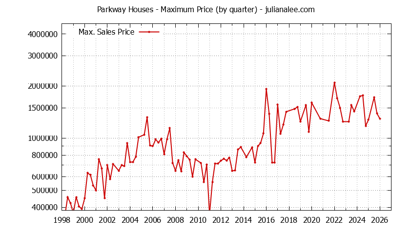 Quarterly Maximum Price for Parkway Houses Sold Graph of the Quarterly Maximum Price for Parkway Houses Sold