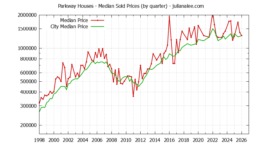 Quarterly Median Price of a Parkway Home Quarterly Median Price of a Parkway Home