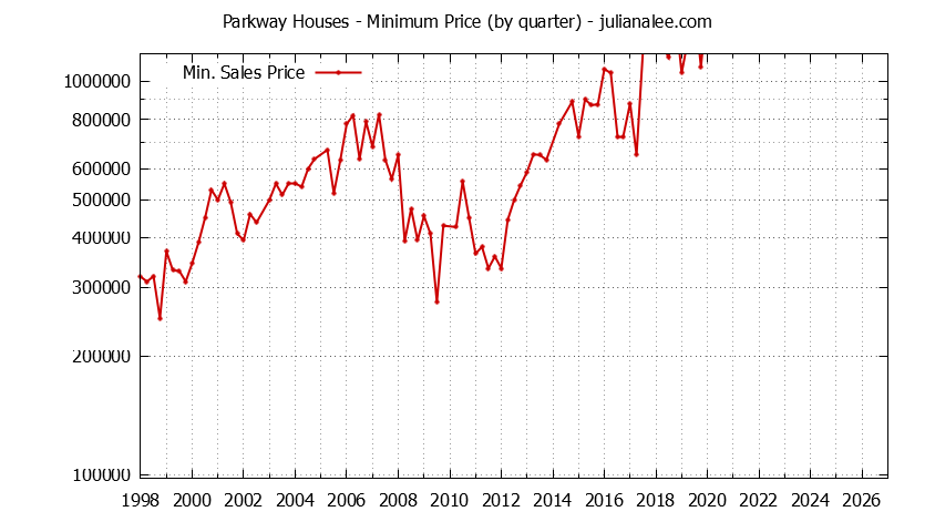 Quarterly Minimum Price of Parkway Houses Sold Graph of the Quarterly Minimum Price for Parkway Houses Sold