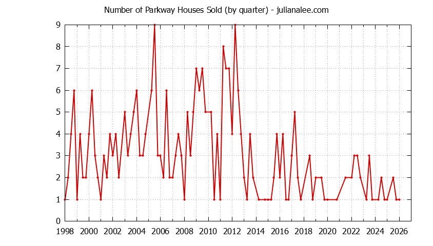 Quarterly Number of Parkway Houses Sold Graph of the Quarterly Number of Parkway Houses Sold