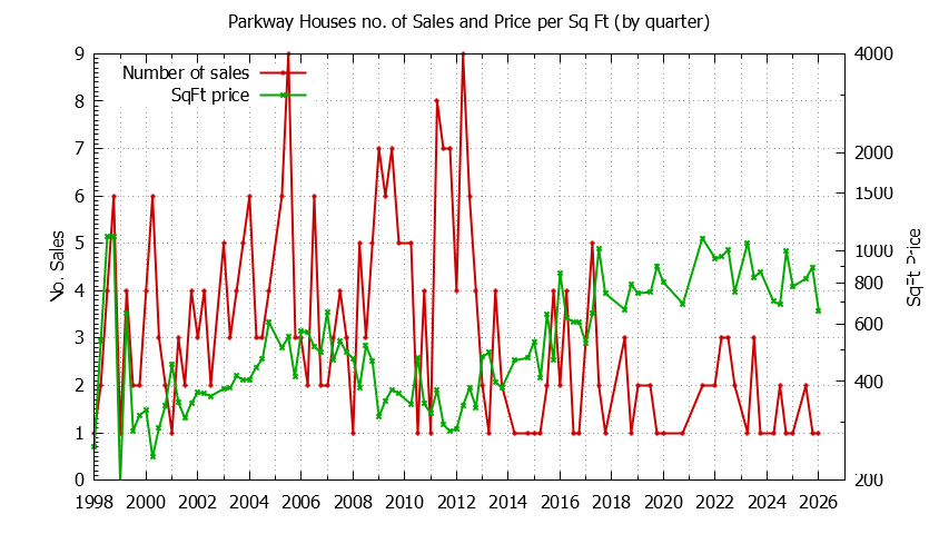 Quarterly Number of Sales vs. Price Per SqFt for Parkway Houses Sold Graph of the Quarterly Number of Sales vs. Price Per SqFt for Parkway Houes Sold