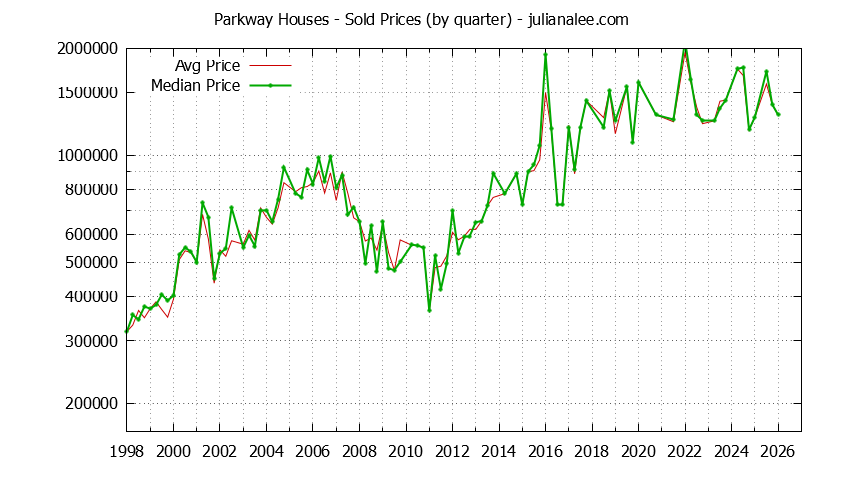Quarterly Median and Average Price of a Parkway Home Quarterly Median and Average Price of a Parkway Home