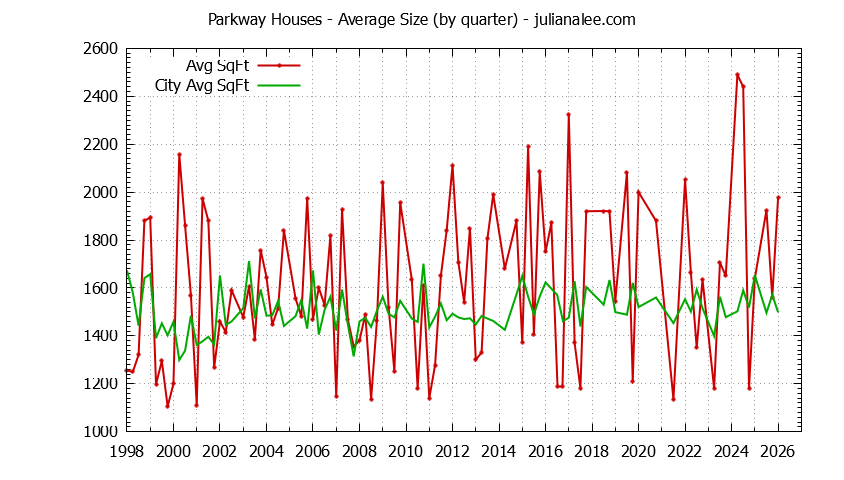 Quarterly Average Size of Parkway vs. South San Francisco Houses Sold Graph of the Quarterly Average Size of Parkway vs. South San Francisco Houses Sold