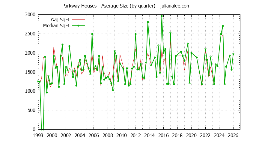 Quarterly Average Size of Parkway Houses Sold Graph of the Quarterly Average Size of Parkway Houses Sold