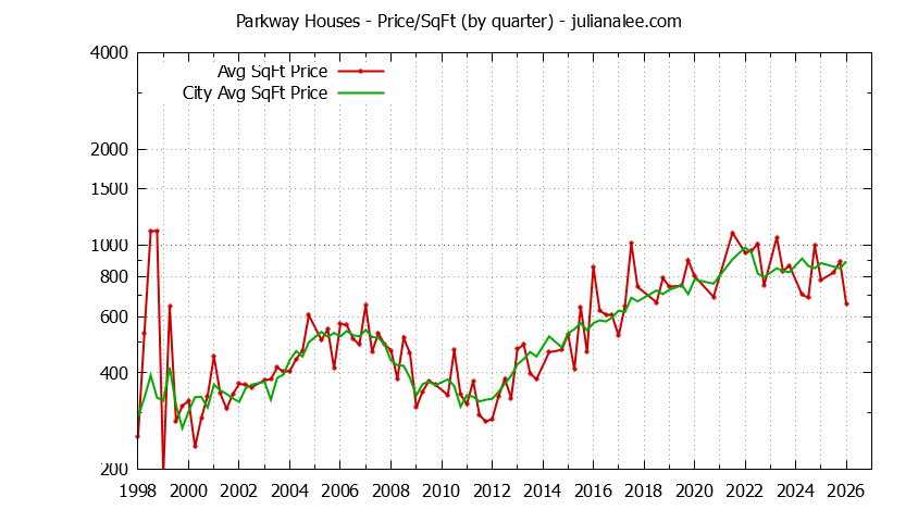 Quarterly Average Price Per Square Foot for Parkway & South San Francisco Houses Sold Graph of the Quarterly Average Price Per Square Foot for Parkway & South San Francisco Homes