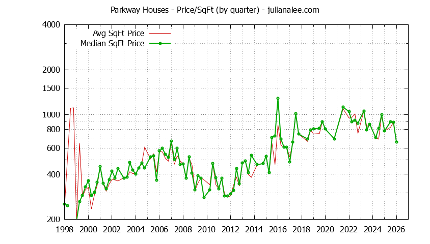 Monthly Average Price Per Square Foot for South San Francisco Houses Sold Graph of the Average Quarterly Price Per Square Foot for Parkway & South San Francisco Homes