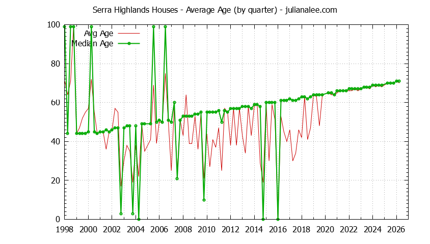 Quarterly Average Age of Serra Highlands Houses Sold Graph of the Quarterly Average Age of Serra Highlands Houses Sold