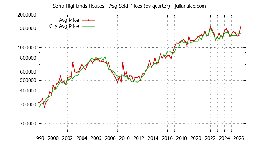 Quarterly Average Price of a Serra Highlands Home Quarterly Average Price of a Serra Highlands Home