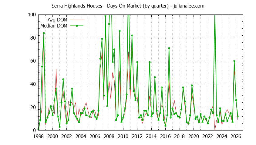 Quarterly Average Days On Market for Serra Highlands Houses Sold Graph of the Quarterly Average Days On Market for Serra Highlands Houses Sold